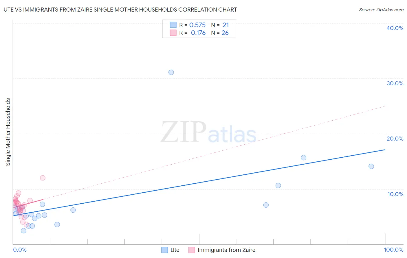 Ute vs Immigrants from Zaire Single Mother Households