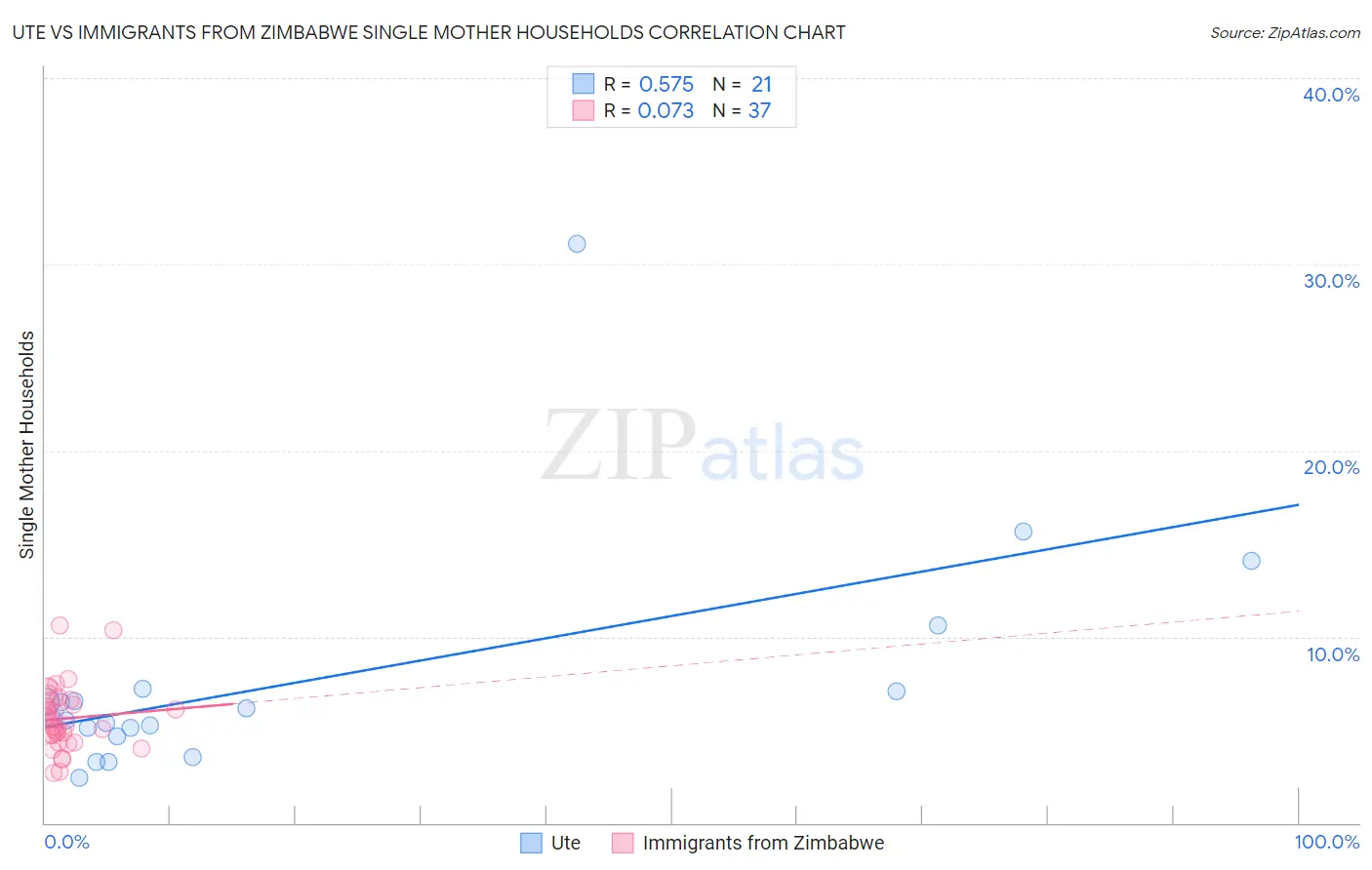 Ute vs Immigrants from Zimbabwe Single Mother Households
