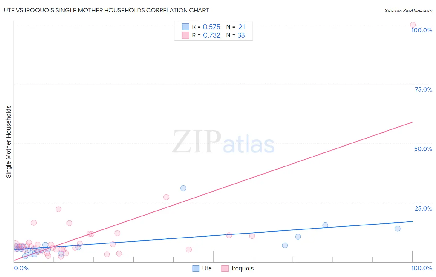 Ute vs Iroquois Single Mother Households