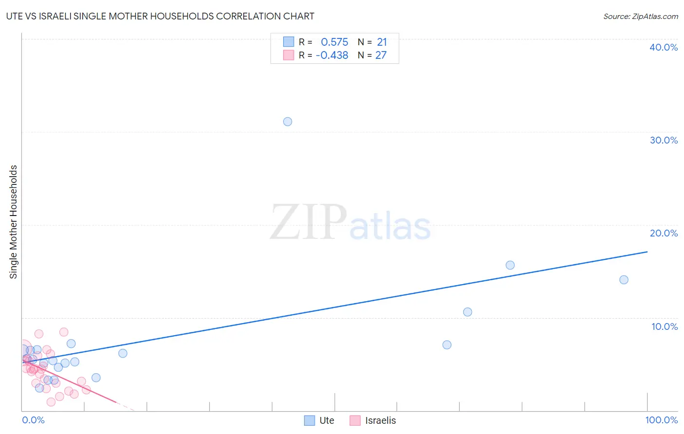 Ute vs Israeli Single Mother Households