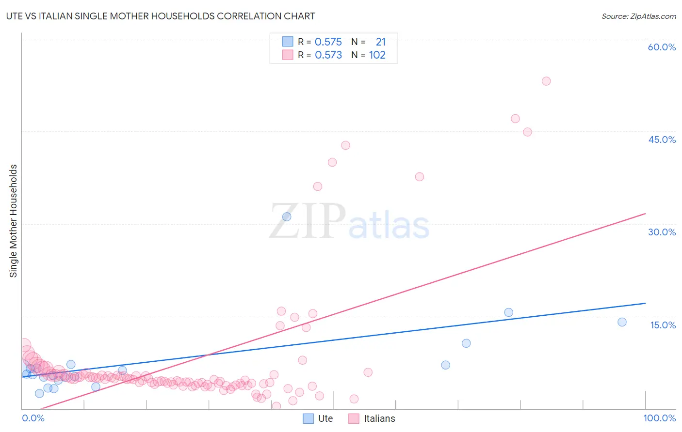 Ute vs Italian Single Mother Households