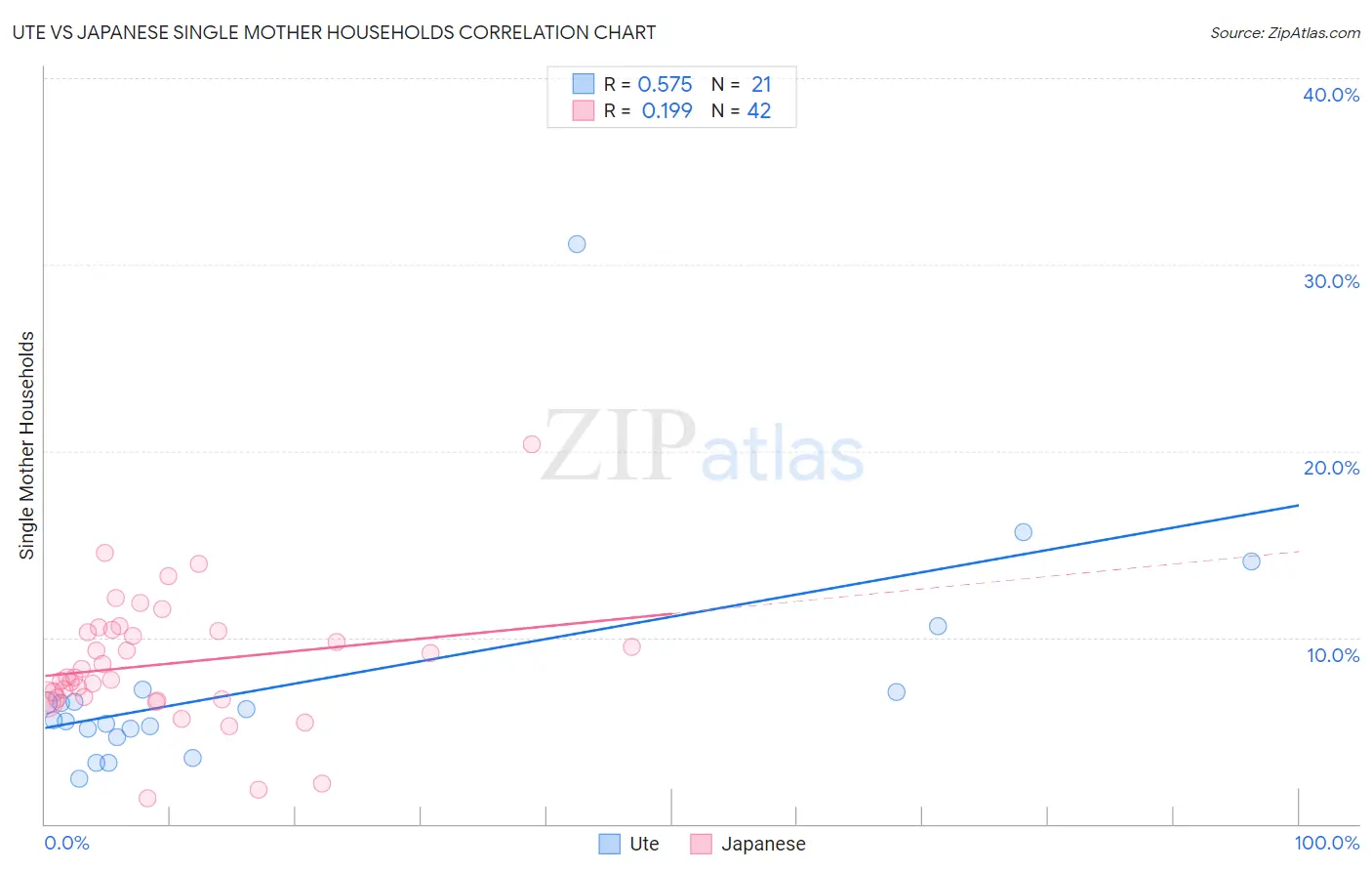 Ute vs Japanese Single Mother Households