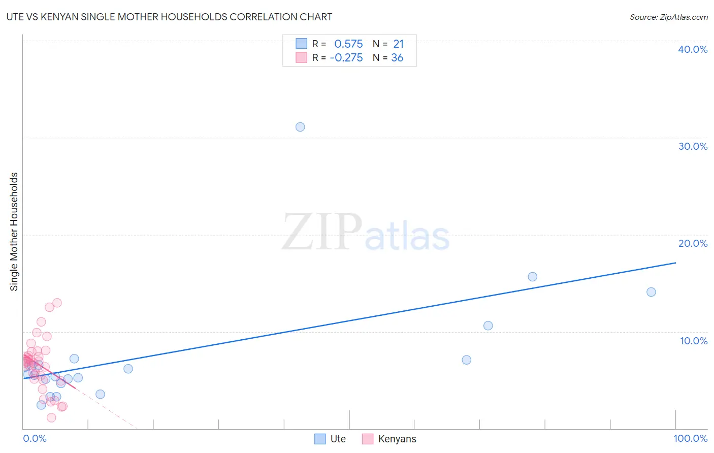 Ute vs Kenyan Single Mother Households