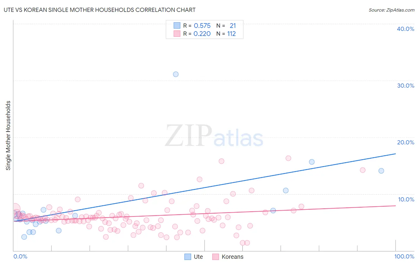 Ute vs Korean Single Mother Households