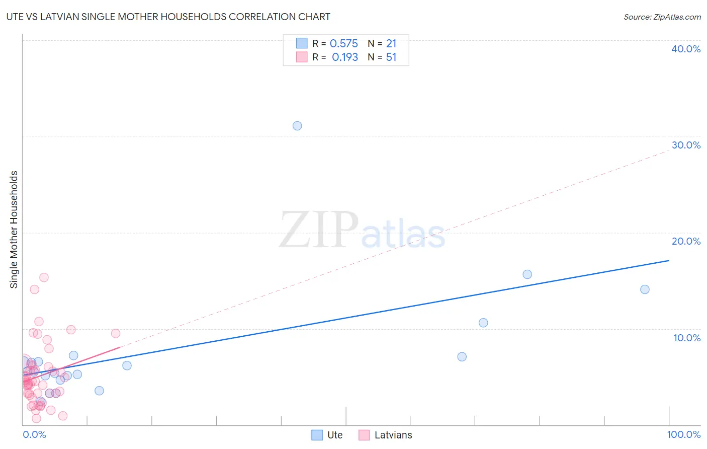Ute vs Latvian Single Mother Households