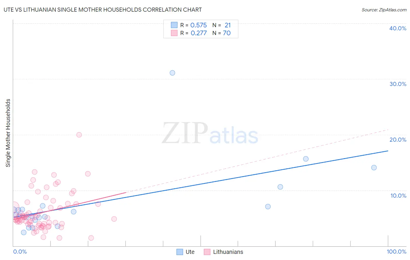 Ute vs Lithuanian Single Mother Households