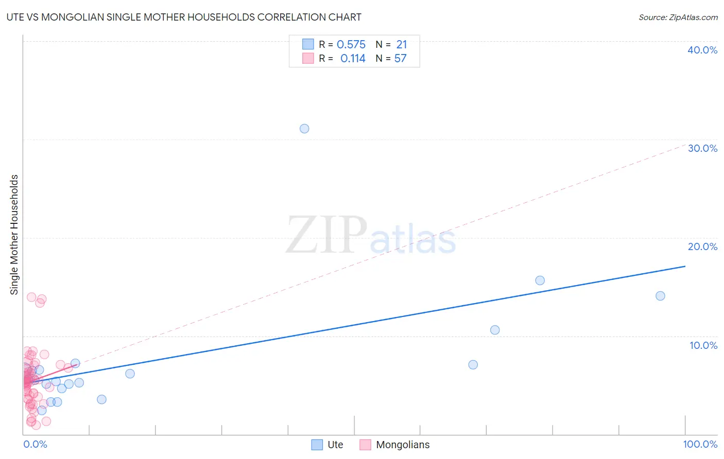 Ute vs Mongolian Single Mother Households