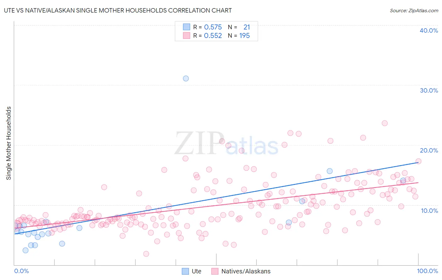 Ute vs Native/Alaskan Single Mother Households