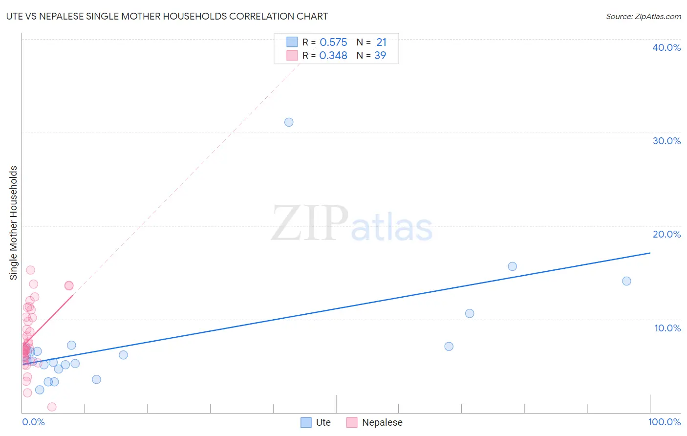 Ute vs Nepalese Single Mother Households