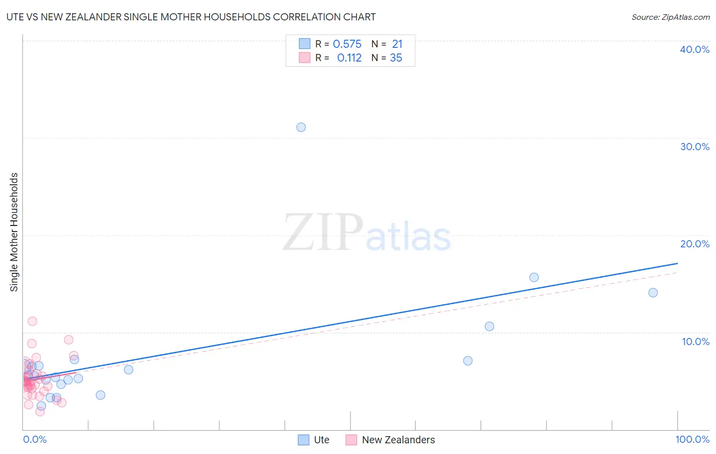 Ute vs New Zealander Single Mother Households