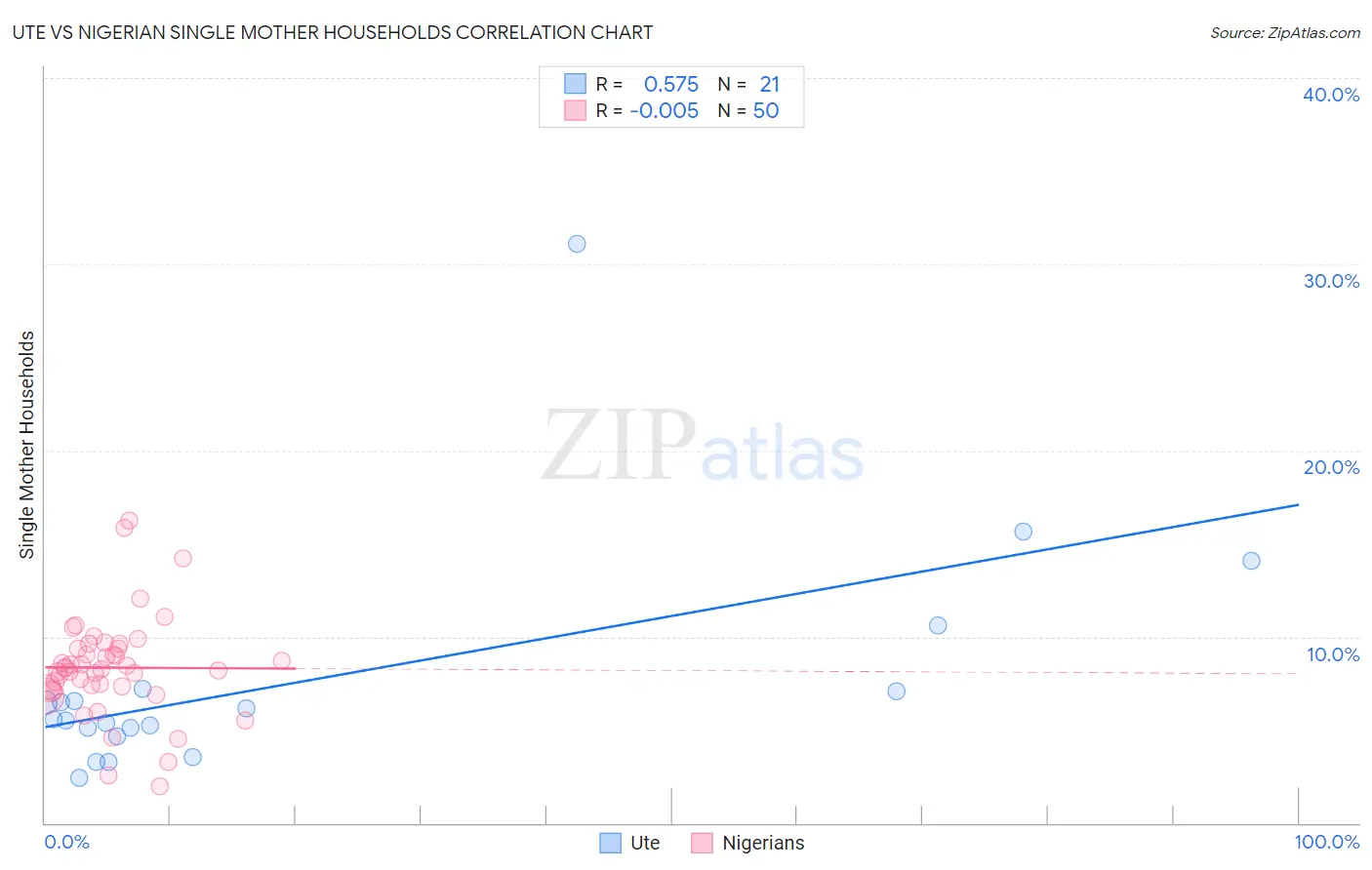 Ute vs Nigerian Single Mother Households