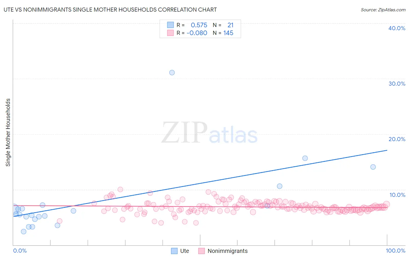 Ute vs Nonimmigrants Single Mother Households