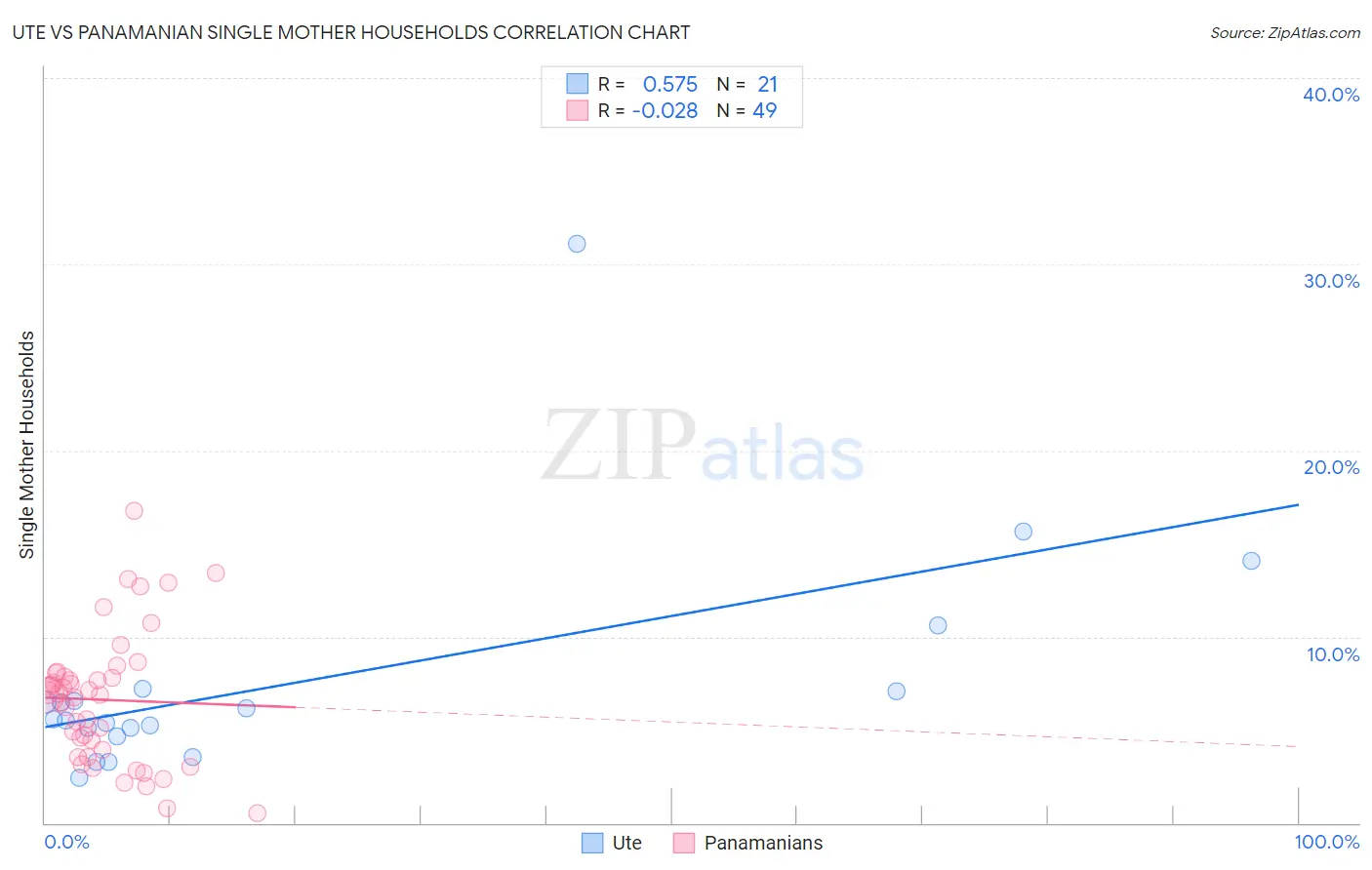 Ute vs Panamanian Single Mother Households