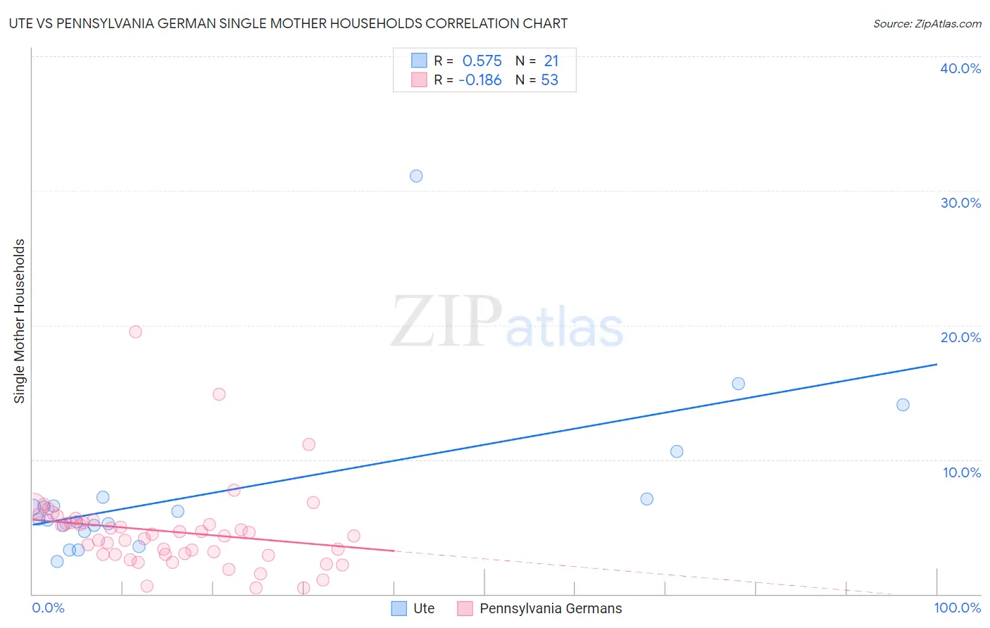 Ute vs Pennsylvania German Single Mother Households