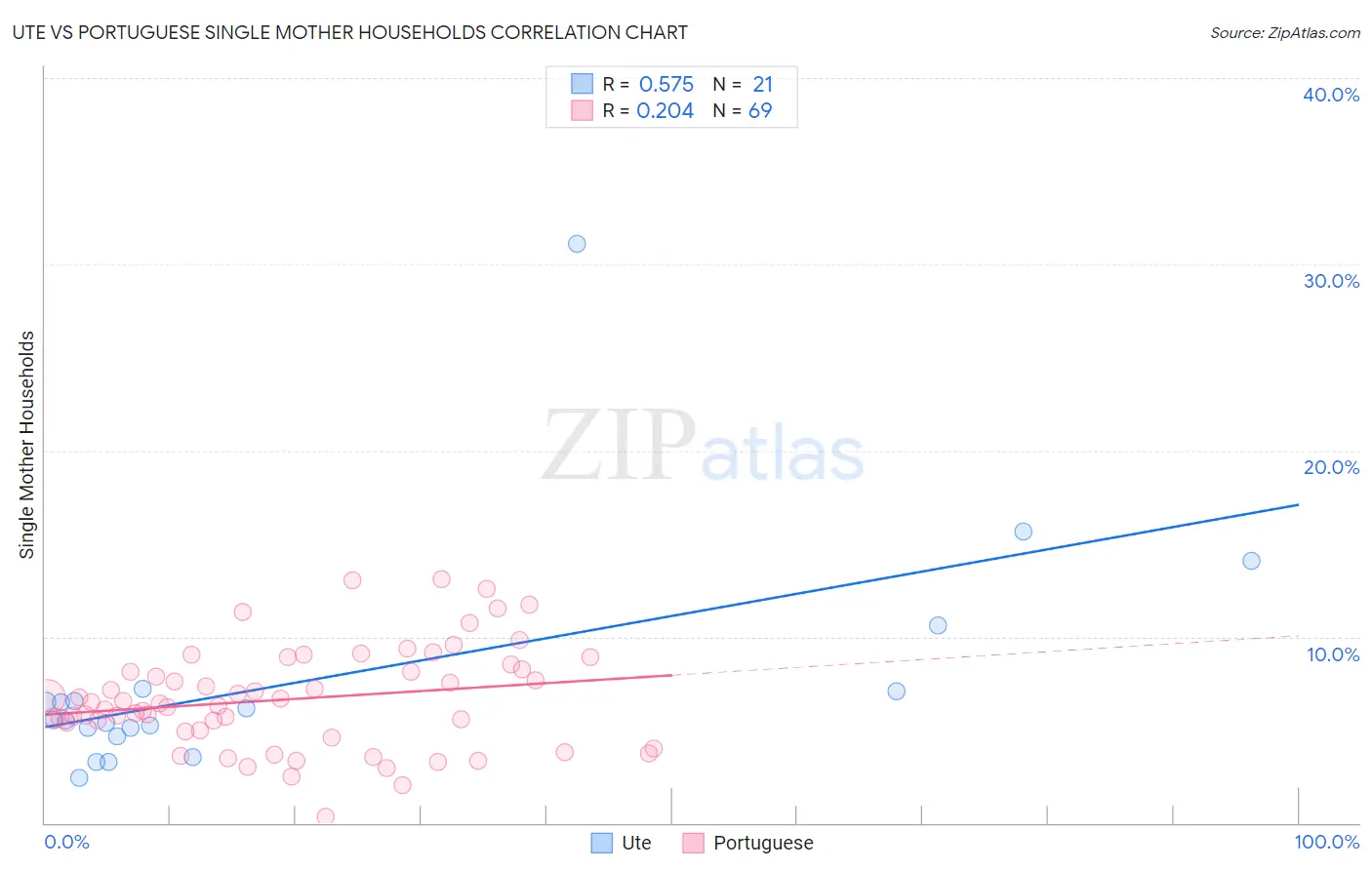 Ute vs Portuguese Single Mother Households