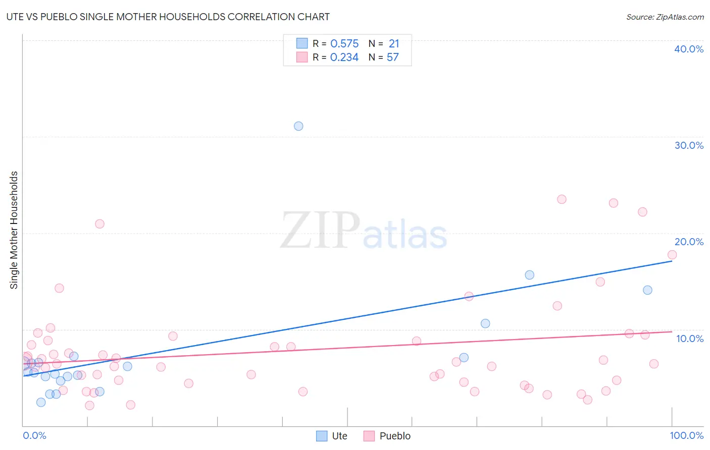 Ute vs Pueblo Single Mother Households