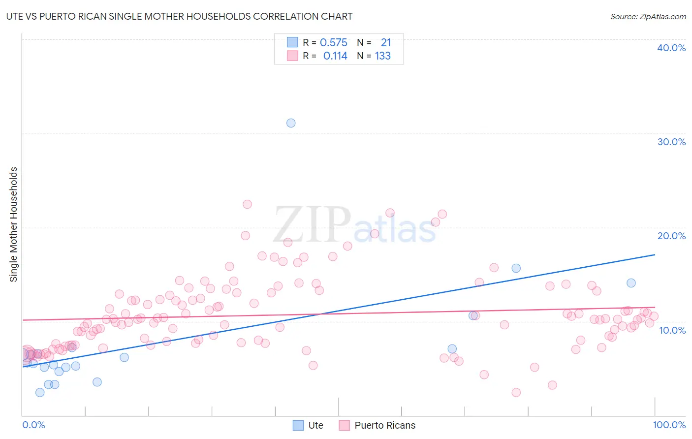 Ute vs Puerto Rican Single Mother Households