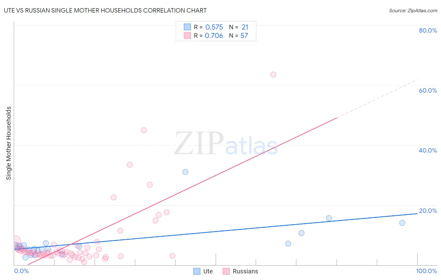 Ute vs Russian Single Mother Households