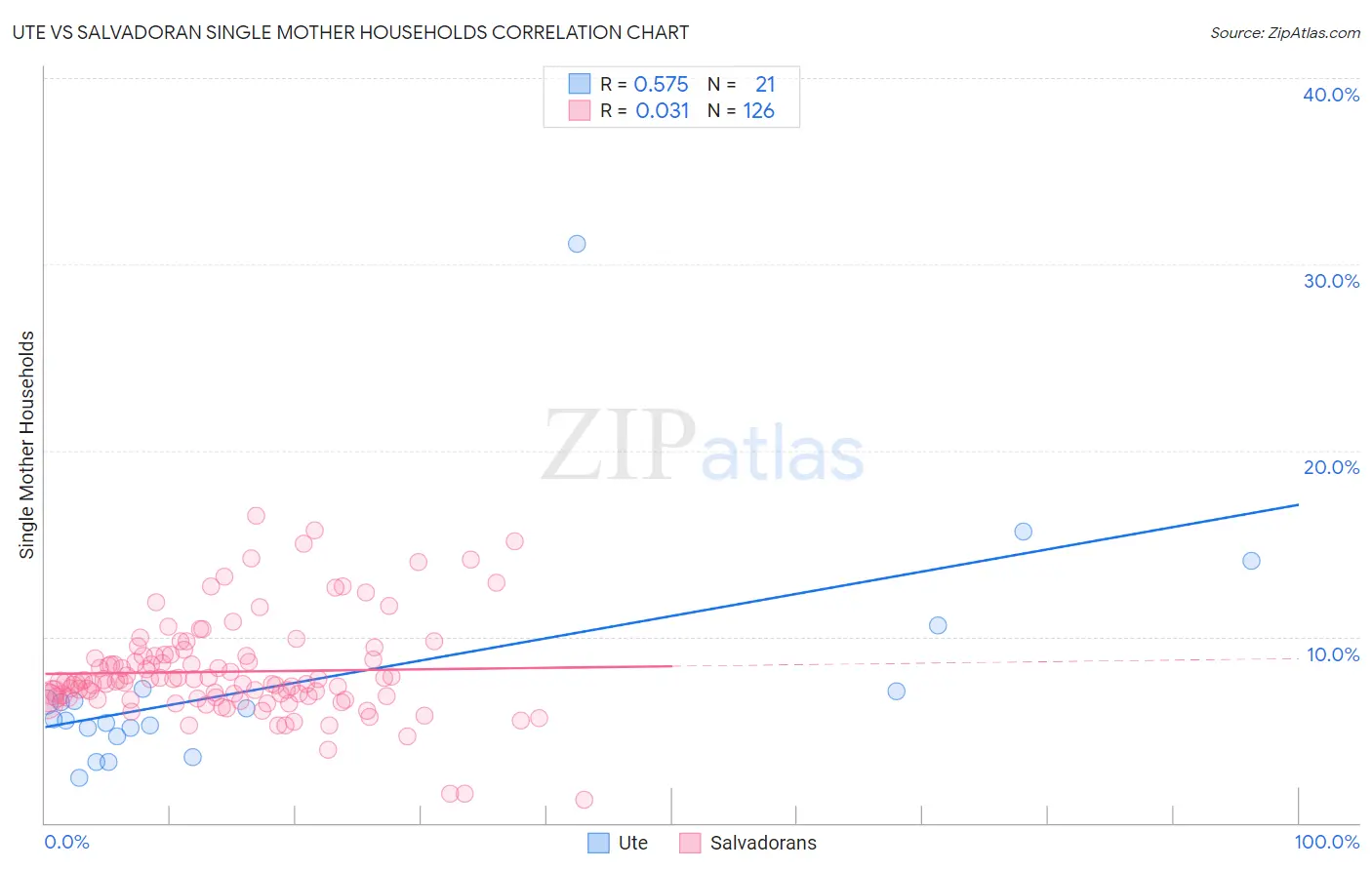 Ute vs Salvadoran Single Mother Households