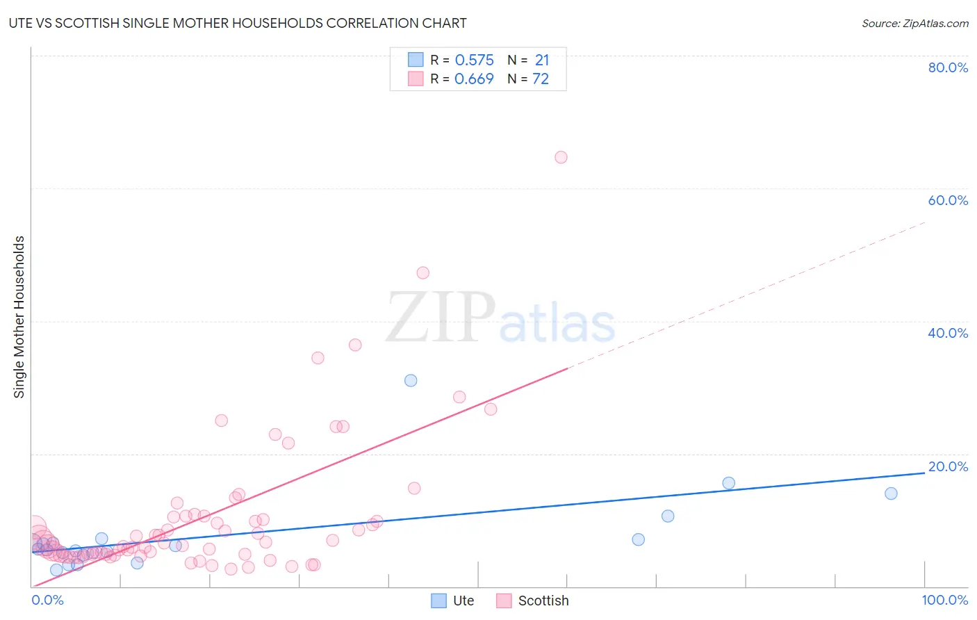 Ute vs Scottish Single Mother Households