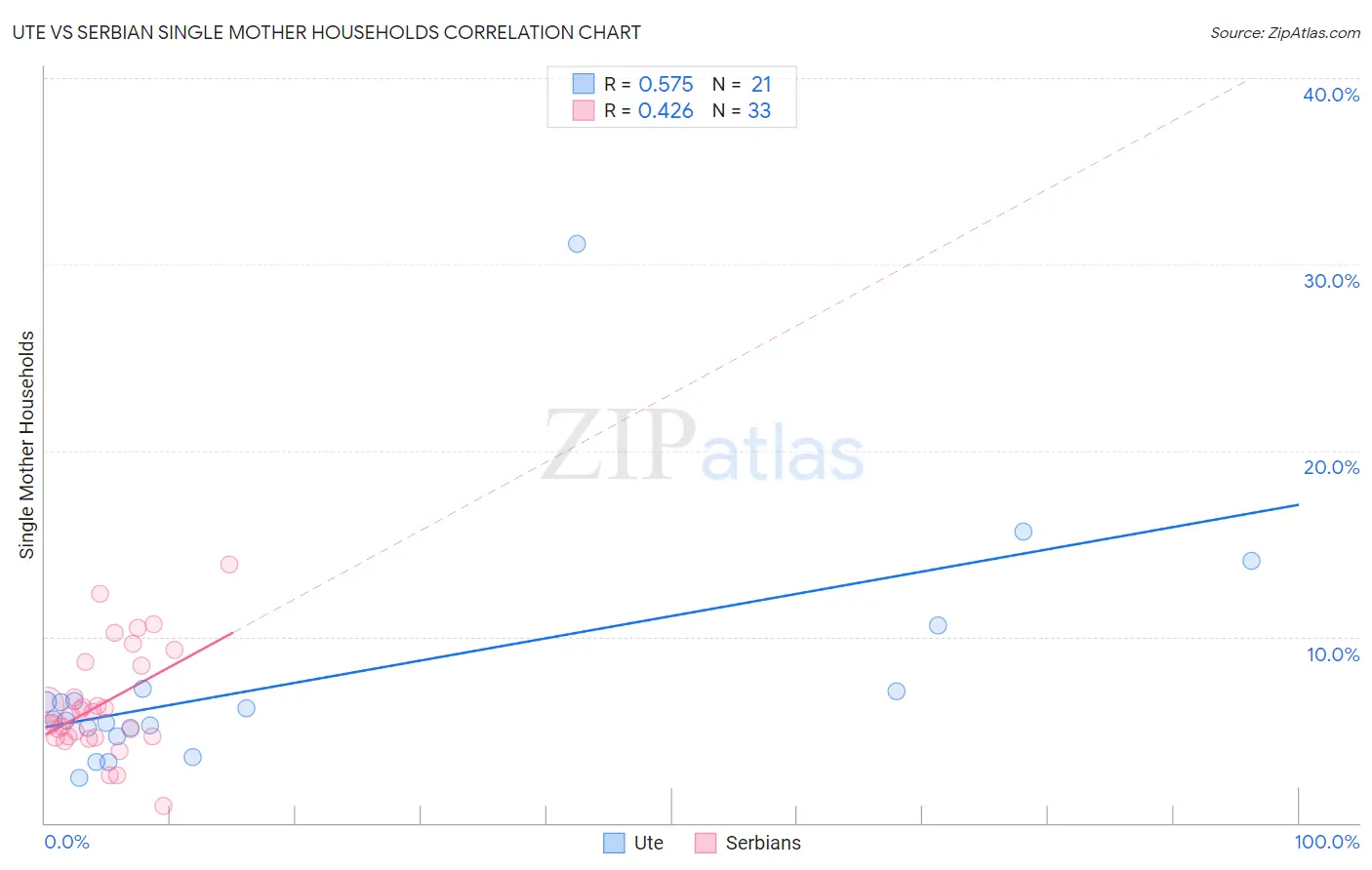 Ute vs Serbian Single Mother Households