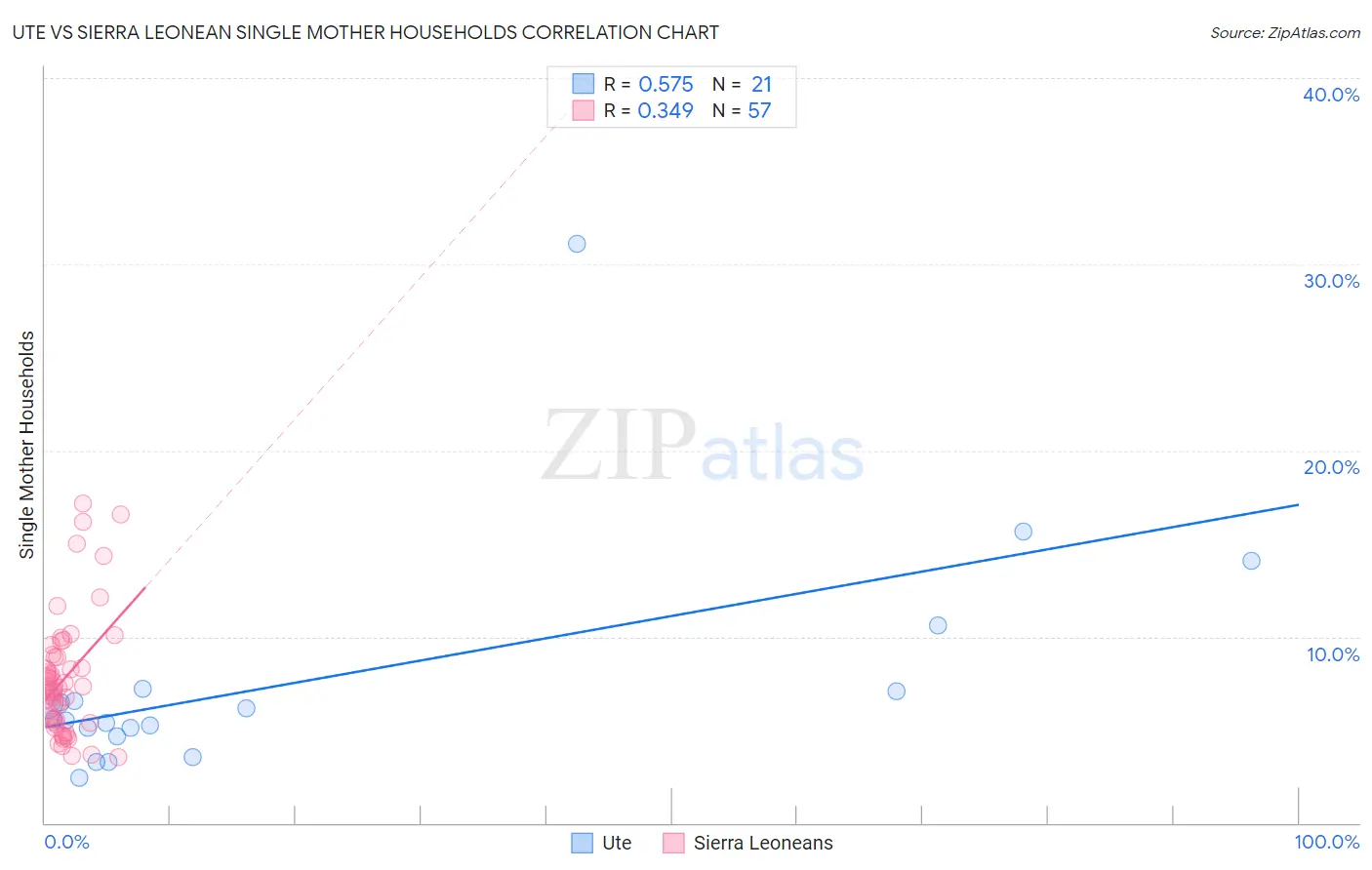 Ute vs Sierra Leonean Single Mother Households