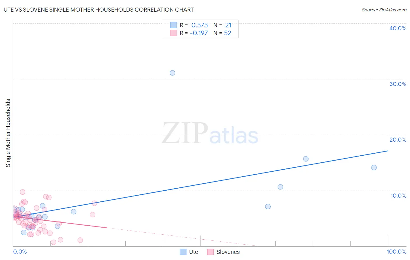 Ute vs Slovene Single Mother Households