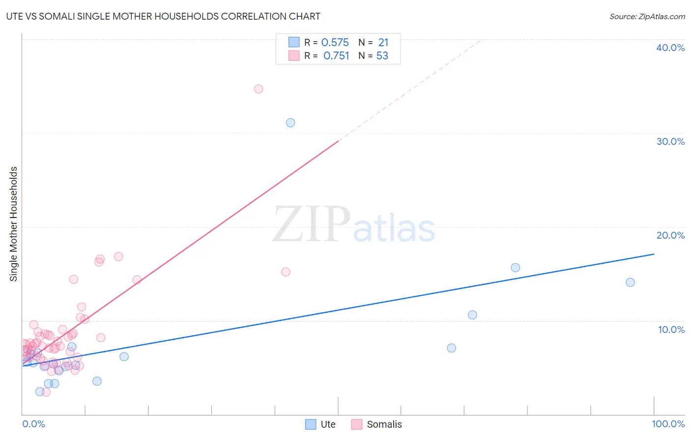 Ute vs Somali Single Mother Households