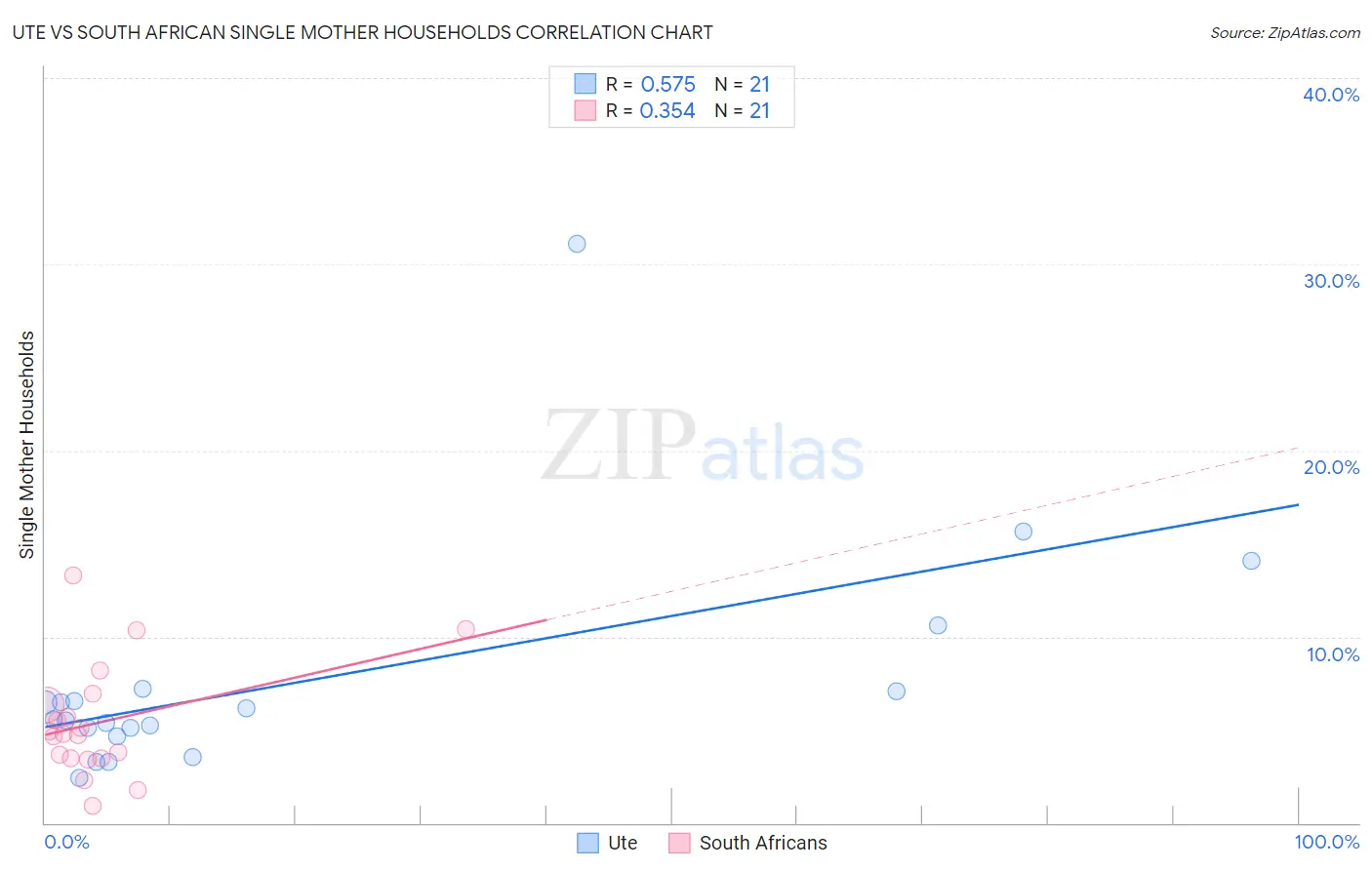 Ute vs South African Single Mother Households