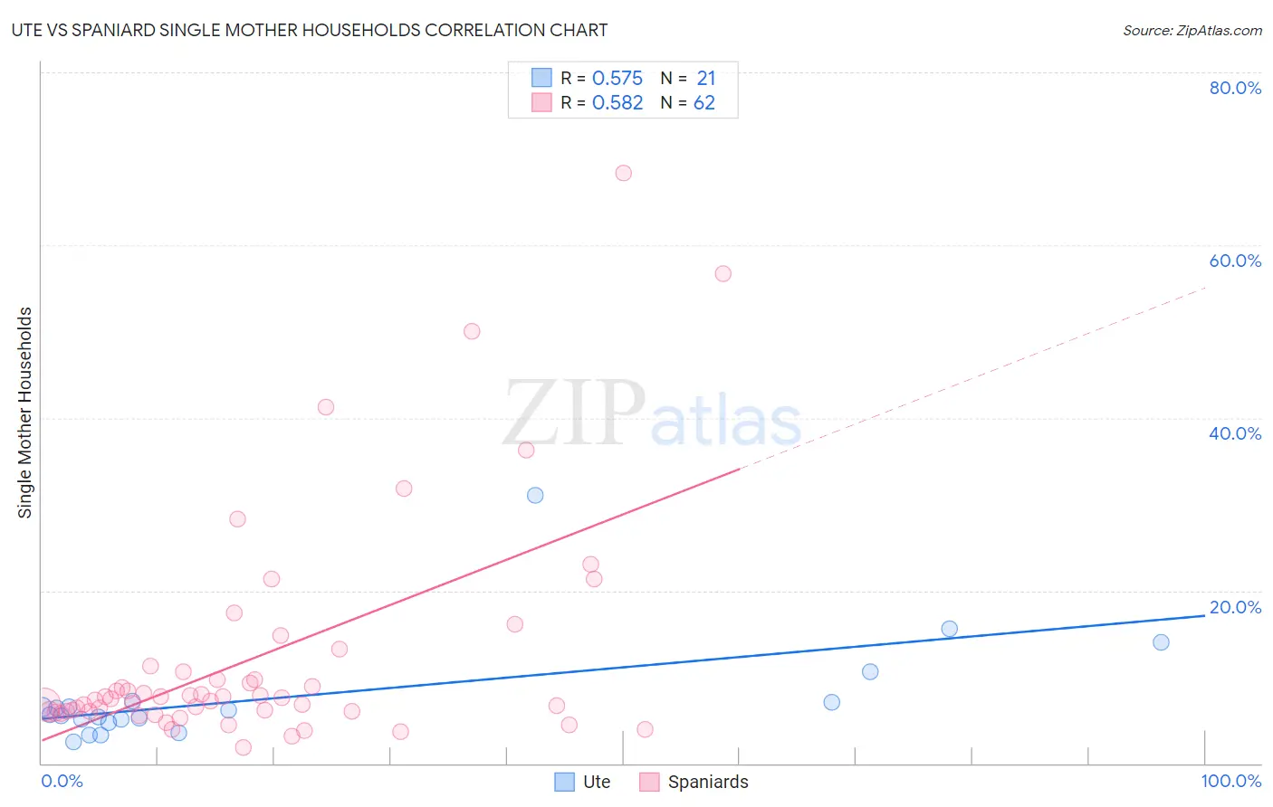 Ute vs Spaniard Single Mother Households