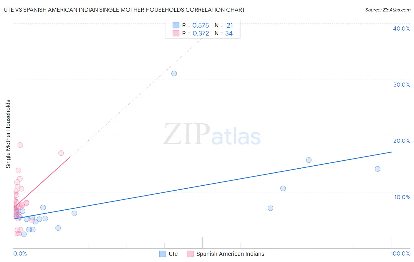 Ute vs Spanish American Indian Single Mother Households