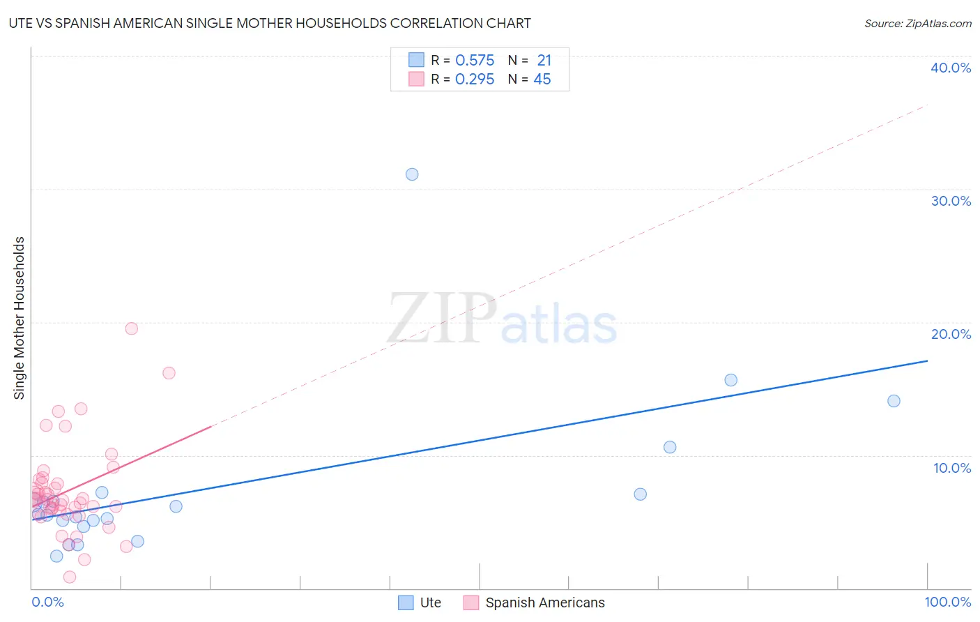 Ute vs Spanish American Single Mother Households