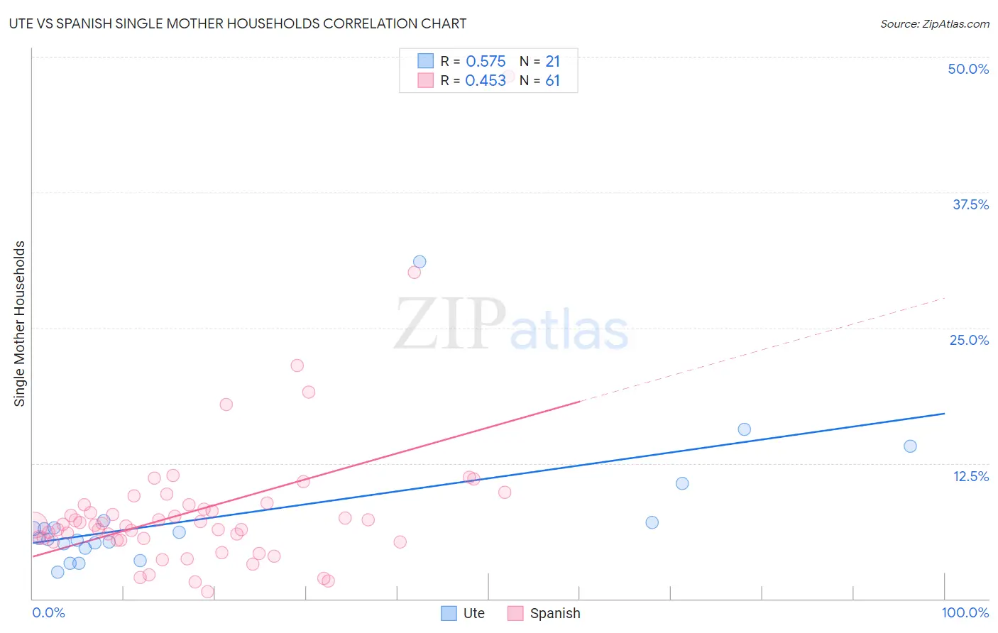 Ute vs Spanish Single Mother Households