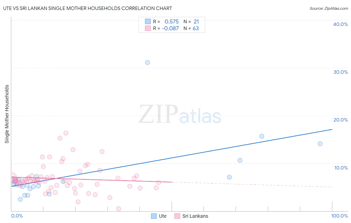 Ute vs Sri Lankan Single Mother Households
