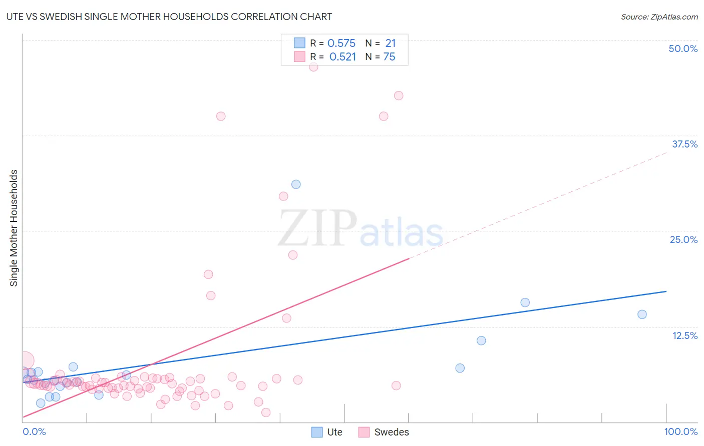 Ute vs Swedish Single Mother Households