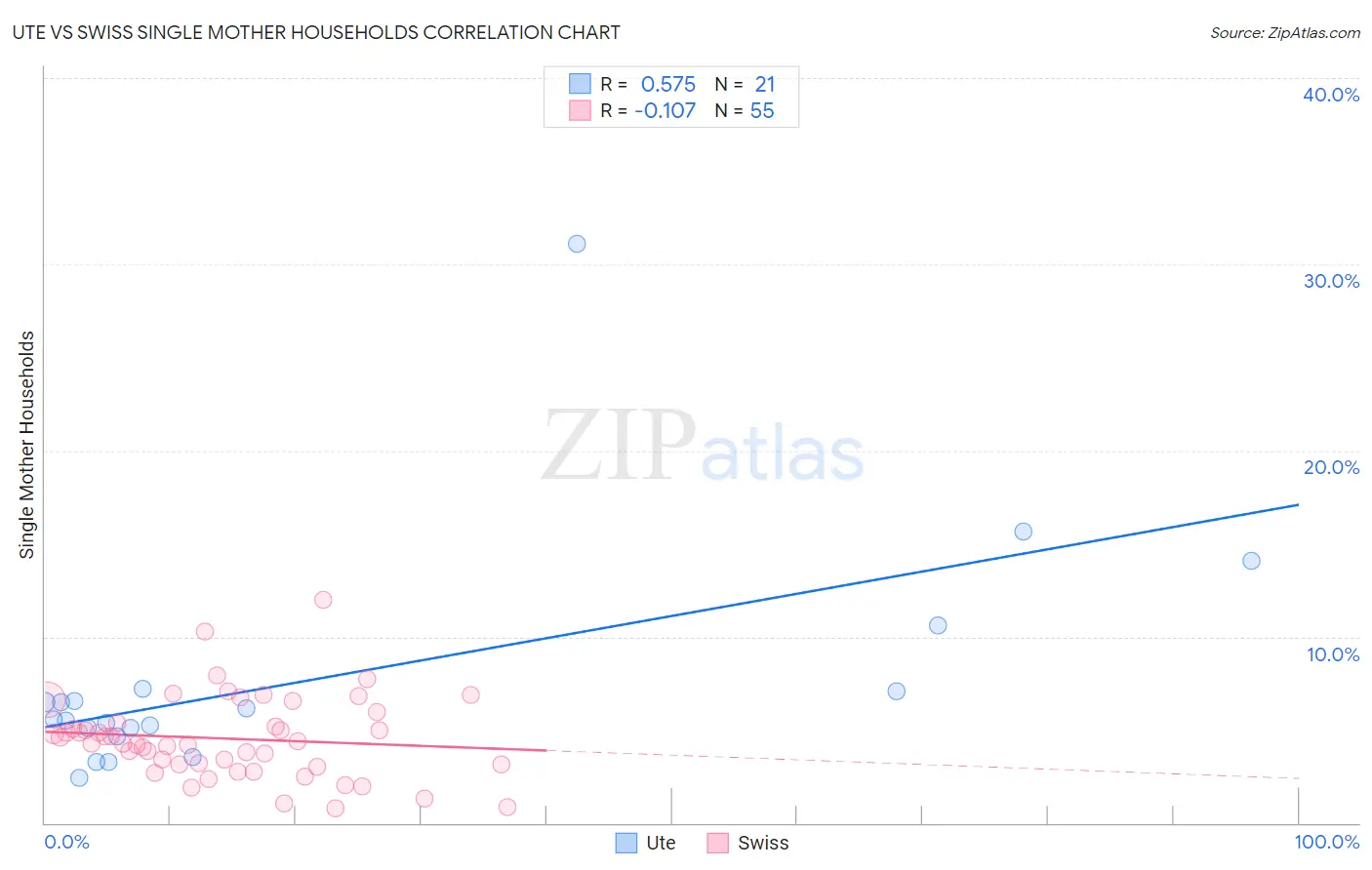 Ute vs Swiss Single Mother Households