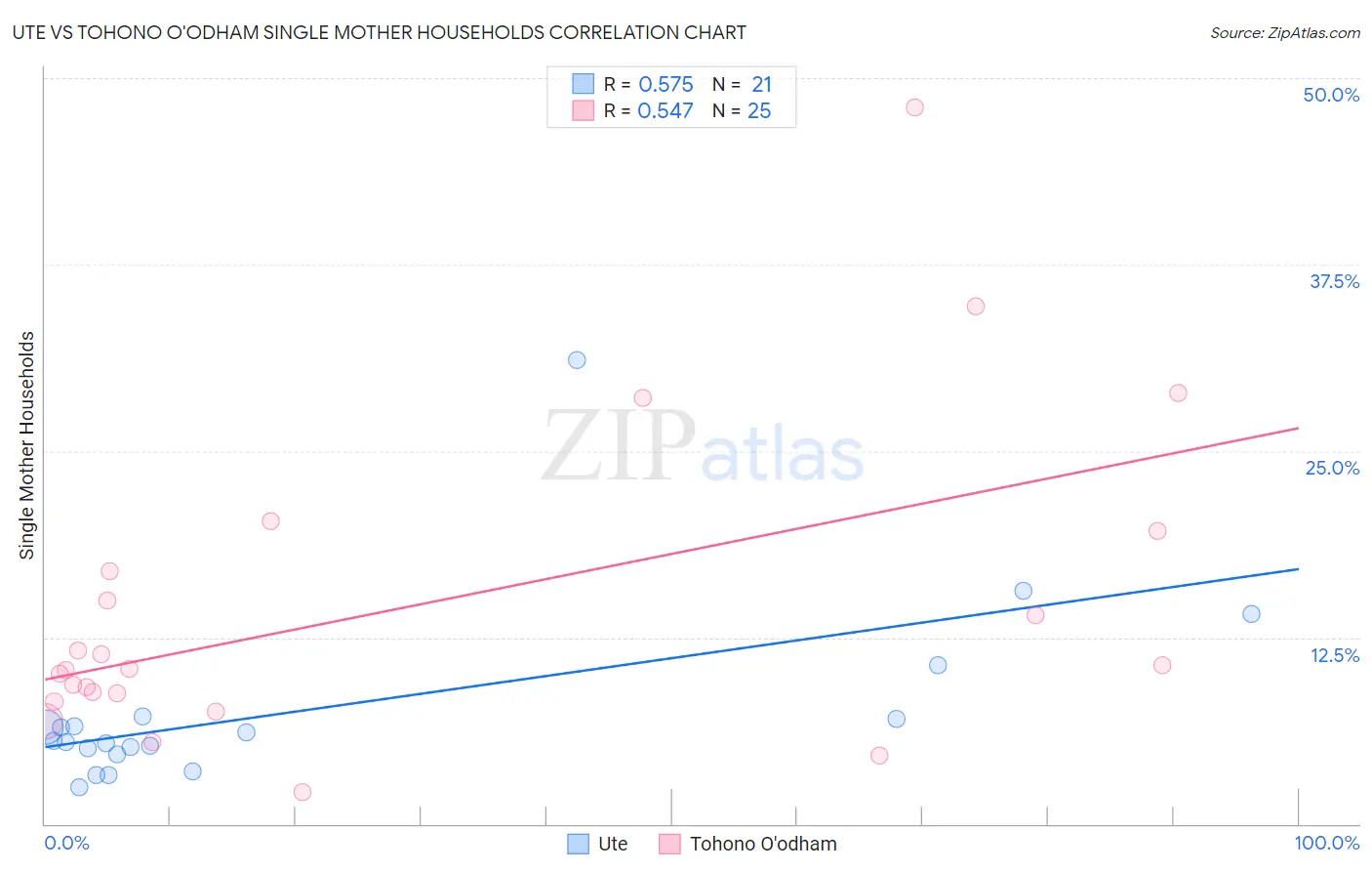 Ute vs Tohono O'odham Single Mother Households