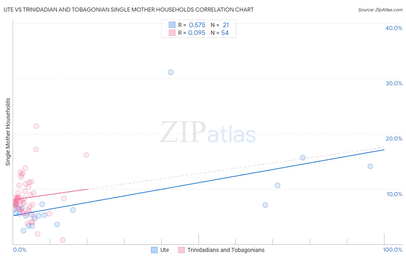 Ute vs Trinidadian and Tobagonian Single Mother Households