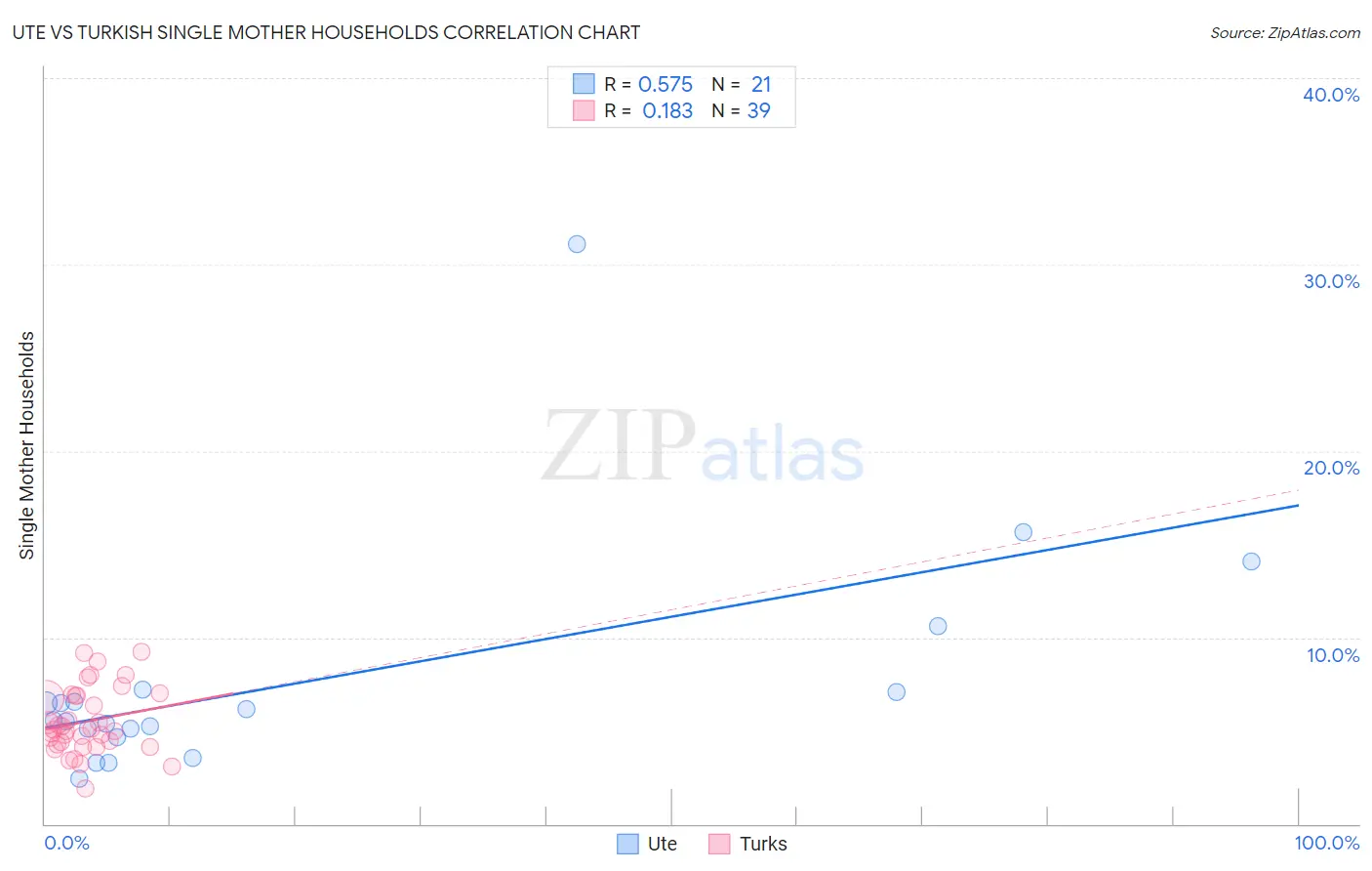 Ute vs Turkish Single Mother Households