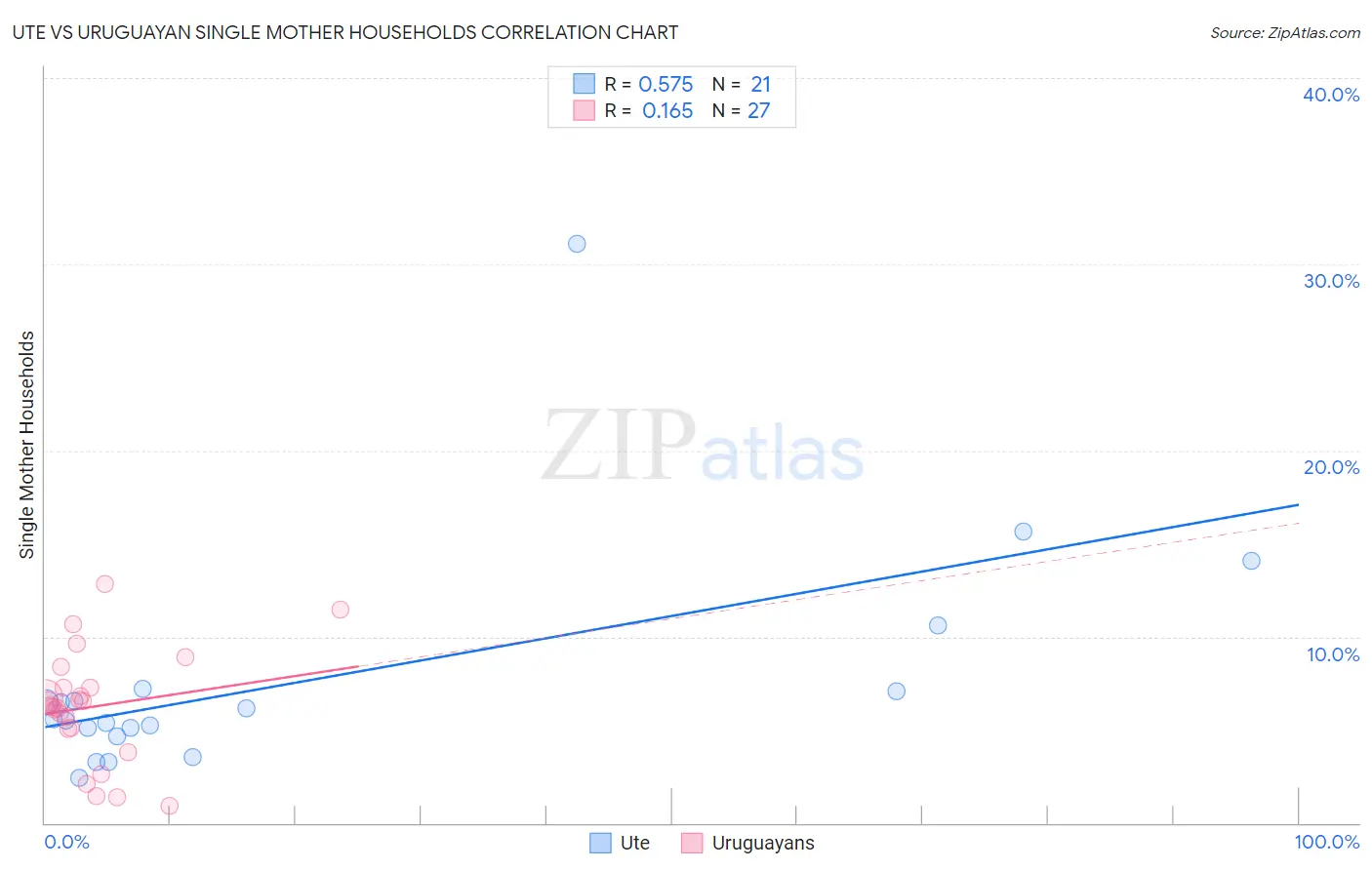 Ute vs Uruguayan Single Mother Households