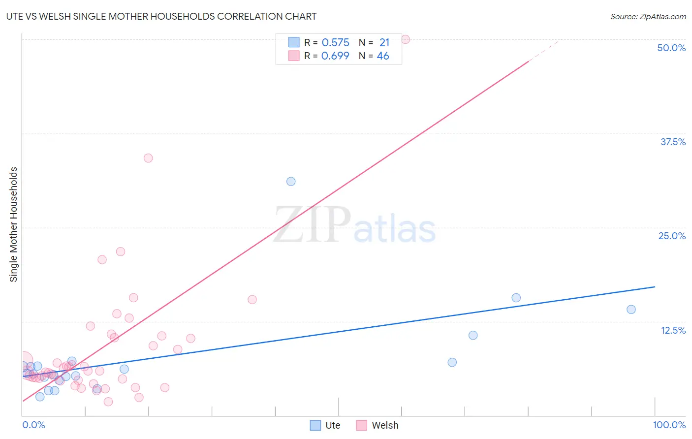 Ute vs Welsh Single Mother Households