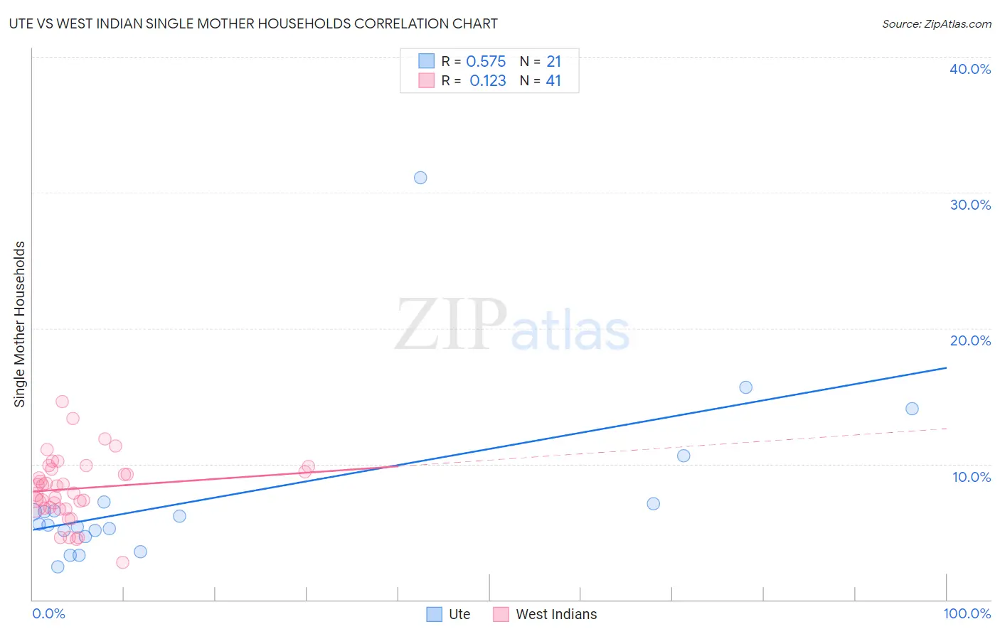 Ute vs West Indian Single Mother Households