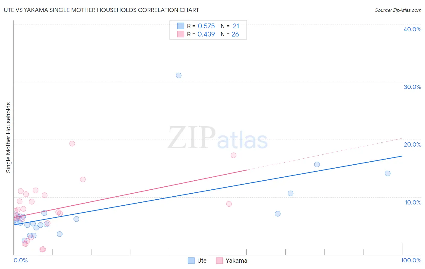 Ute vs Yakama Single Mother Households