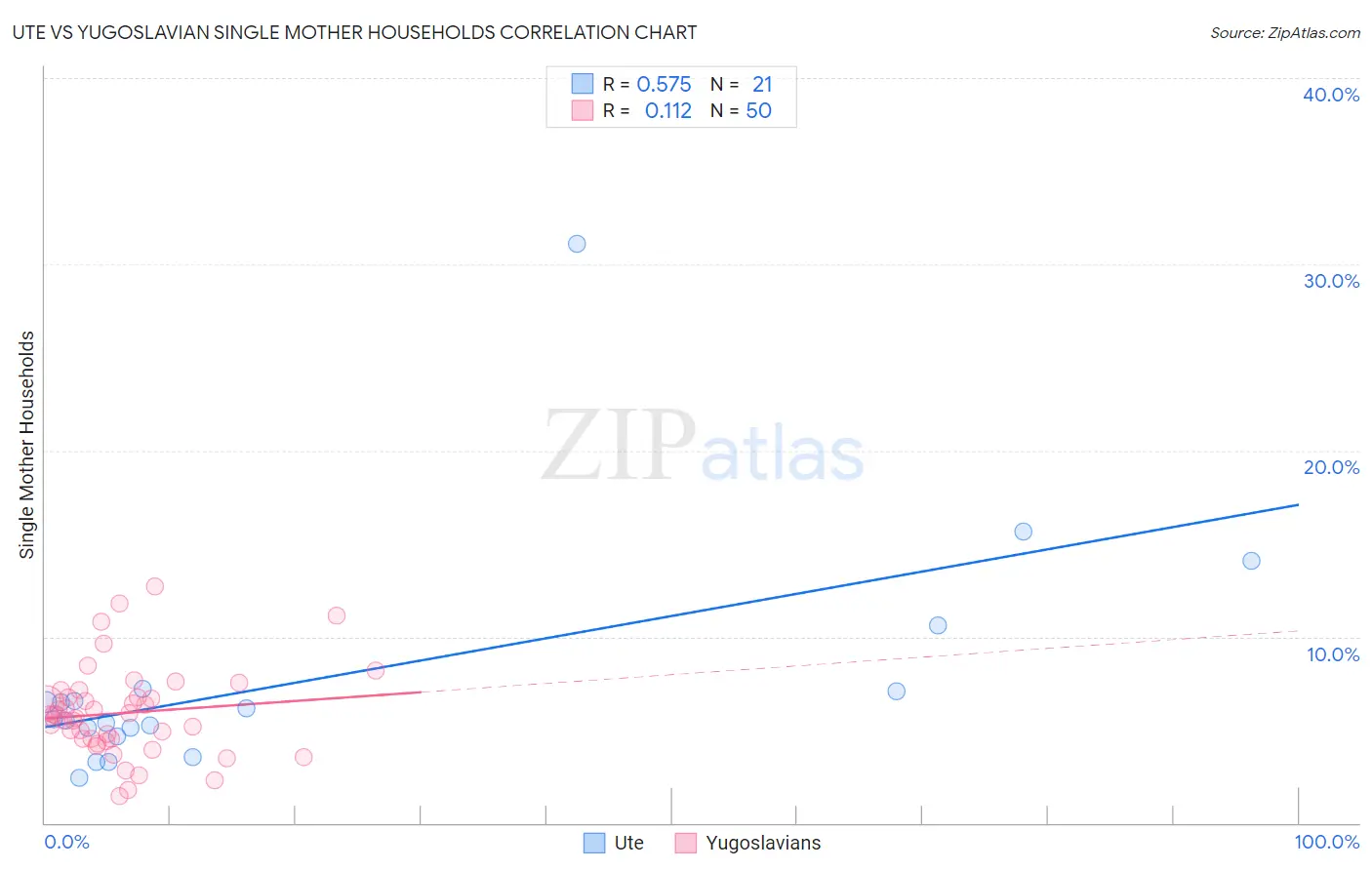 Ute vs Yugoslavian Single Mother Households