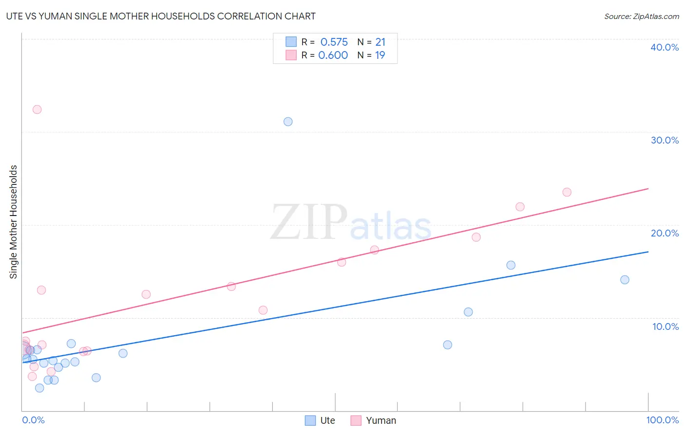 Ute vs Yuman Single Mother Households