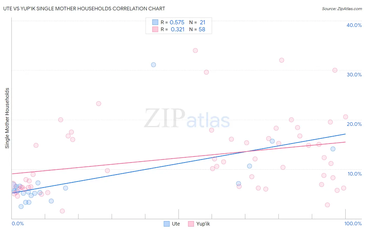 Ute vs Yup'ik Single Mother Households