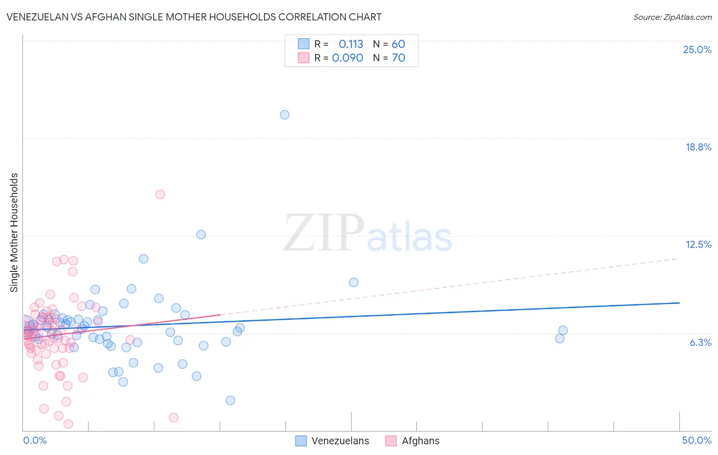 Venezuelan vs Afghan Single Mother Households