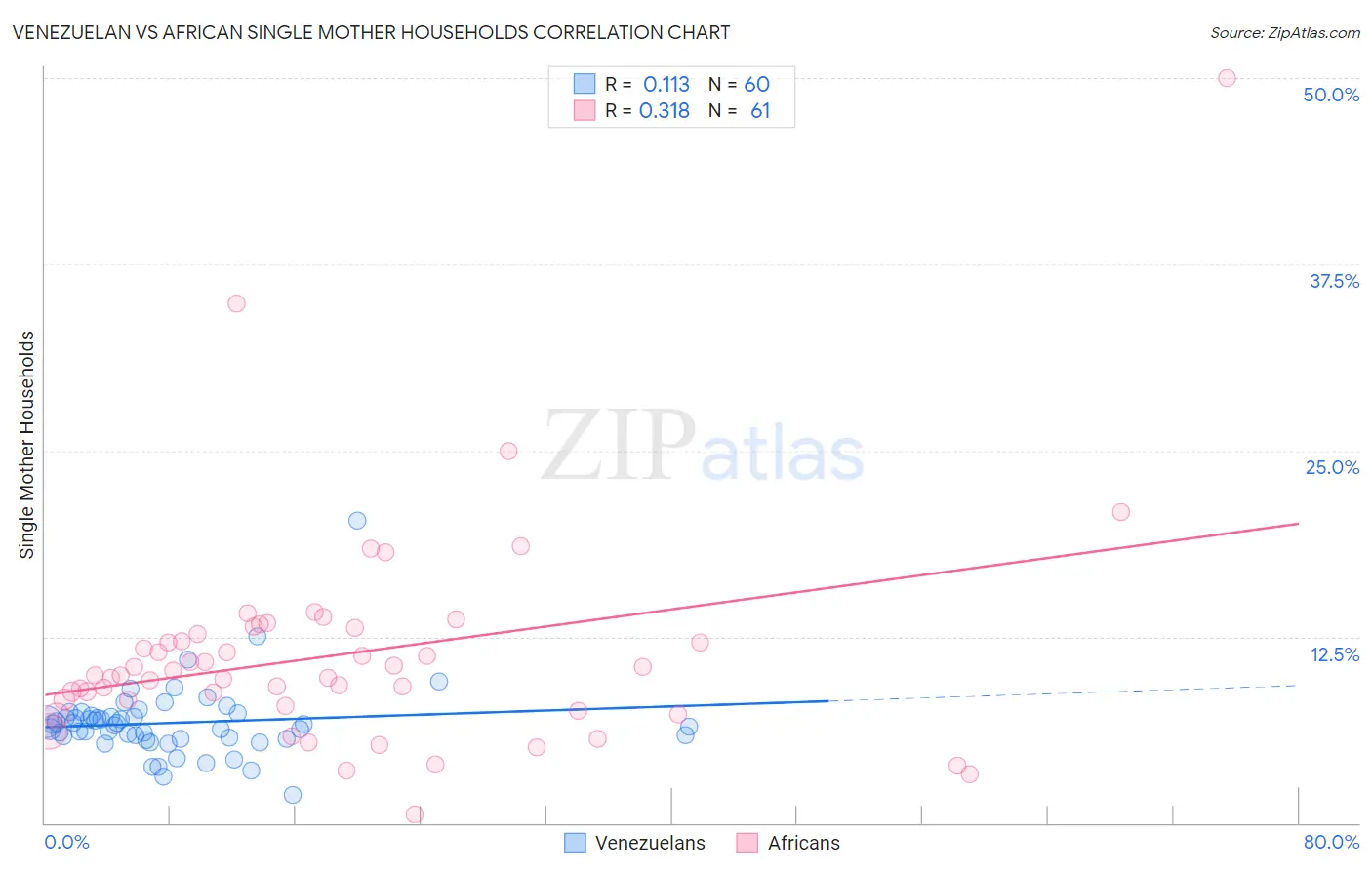 Venezuelan vs African Single Mother Households