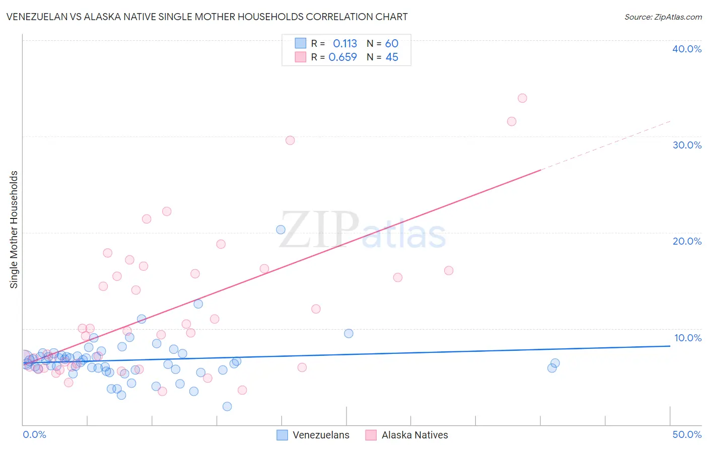 Venezuelan vs Alaska Native Single Mother Households