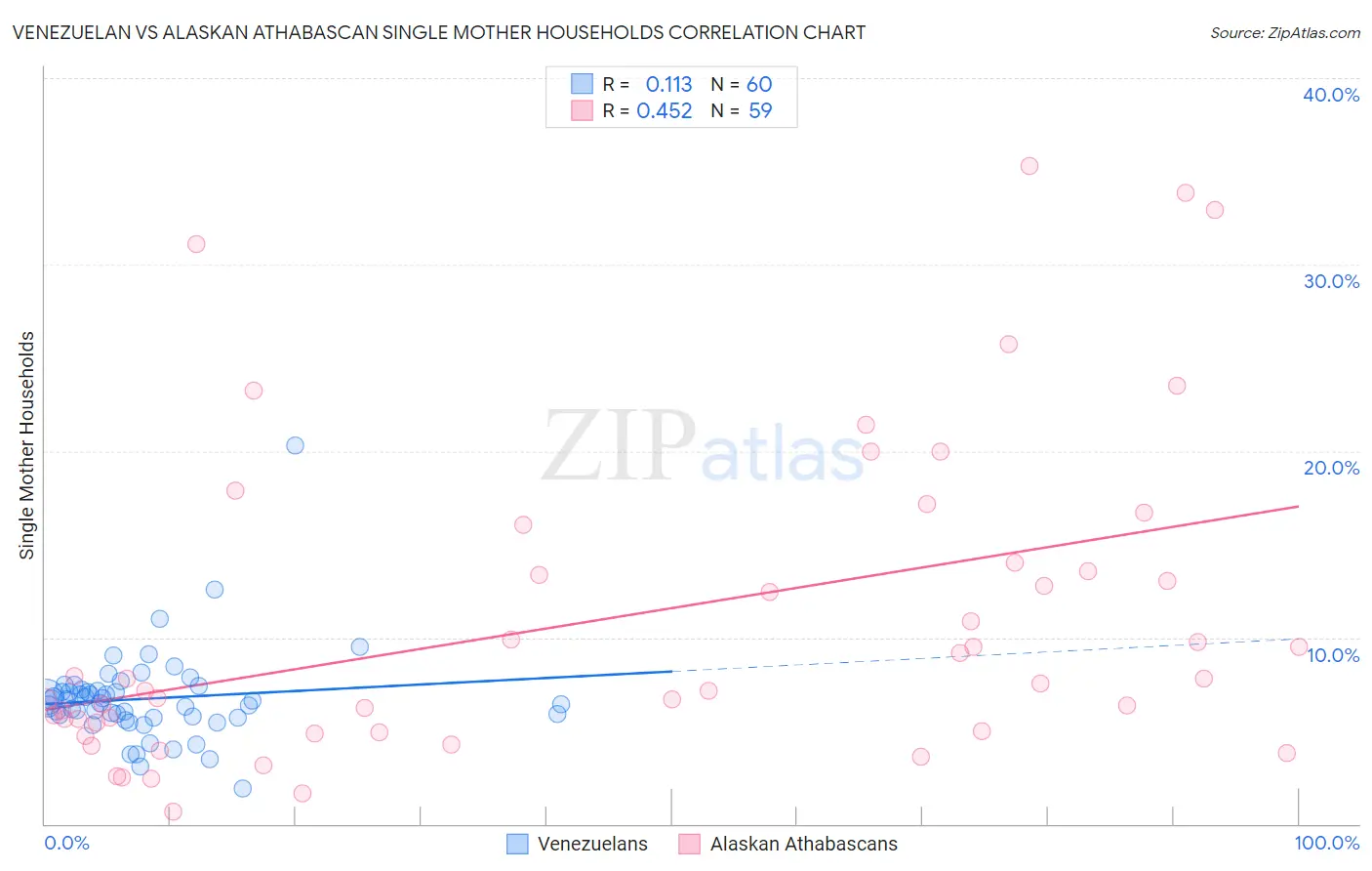 Venezuelan vs Alaskan Athabascan Single Mother Households